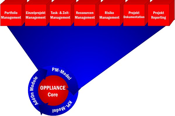 PM OPPLIANCE - Struktur